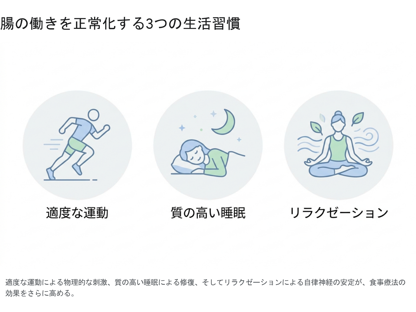図3：腸の働きを正常化する3つの生活習慣