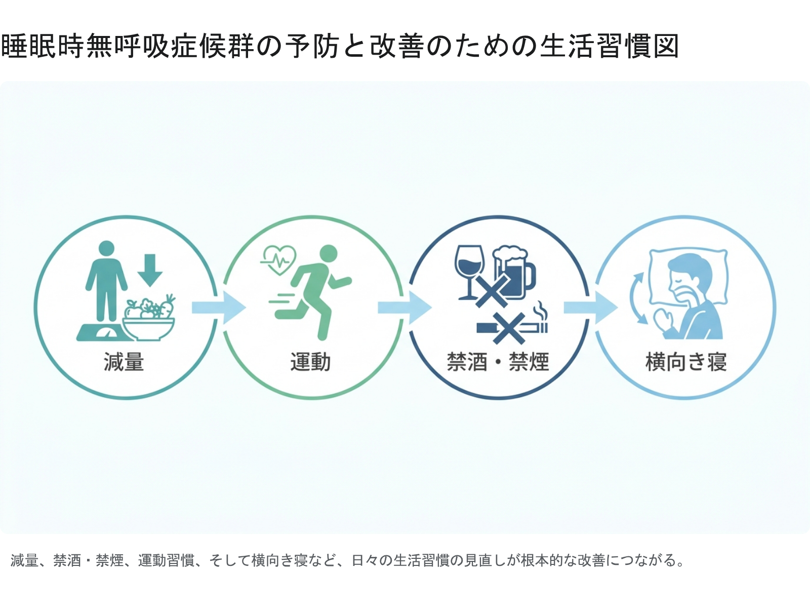 図5 睡眠時無呼吸症候群の予防と改善のための生活習慣図（減量・運動・禁酒禁煙・横向き寝）