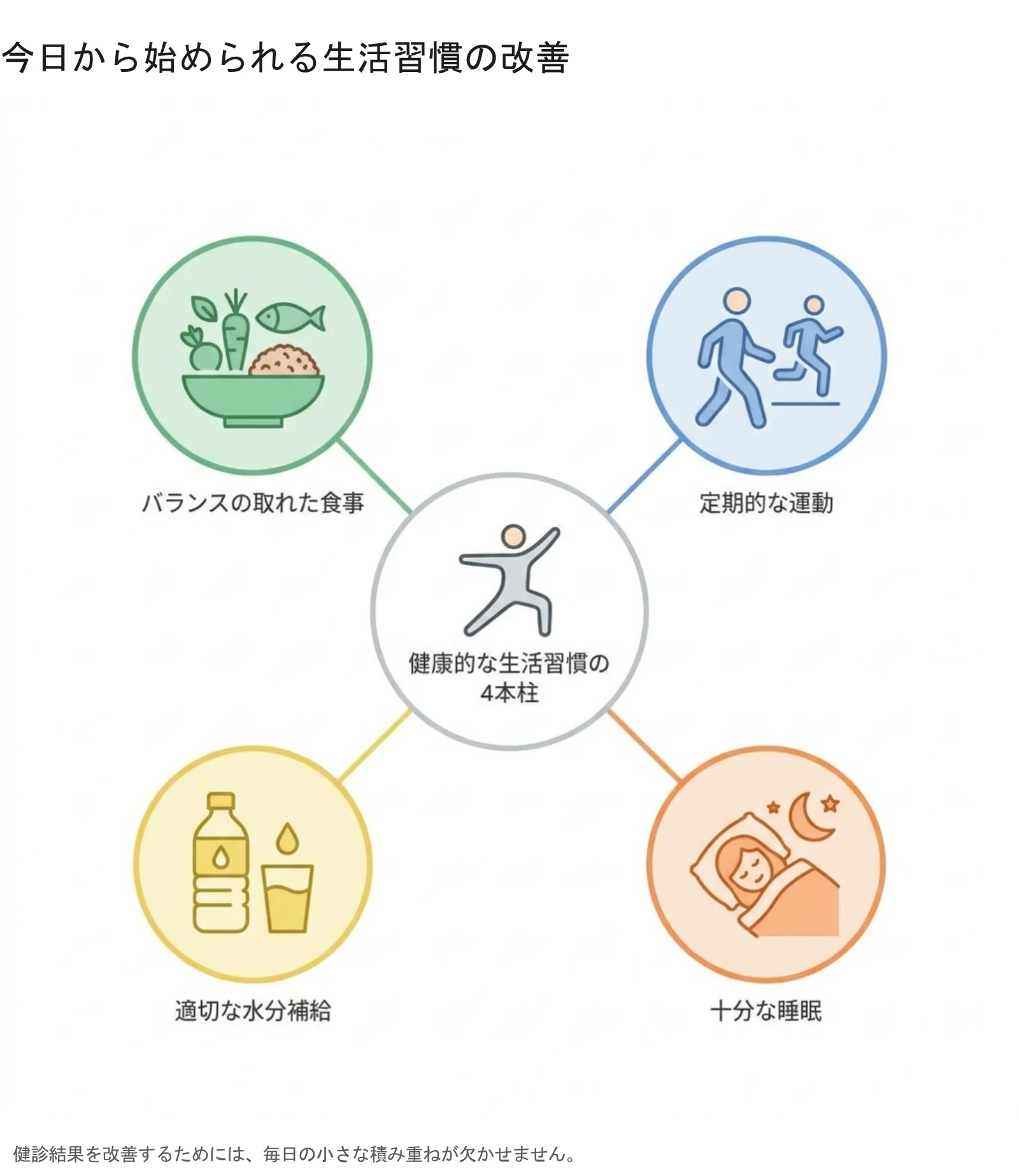 図5：食事・運動・水分補給・睡眠の4つの健康習慣のイラスト