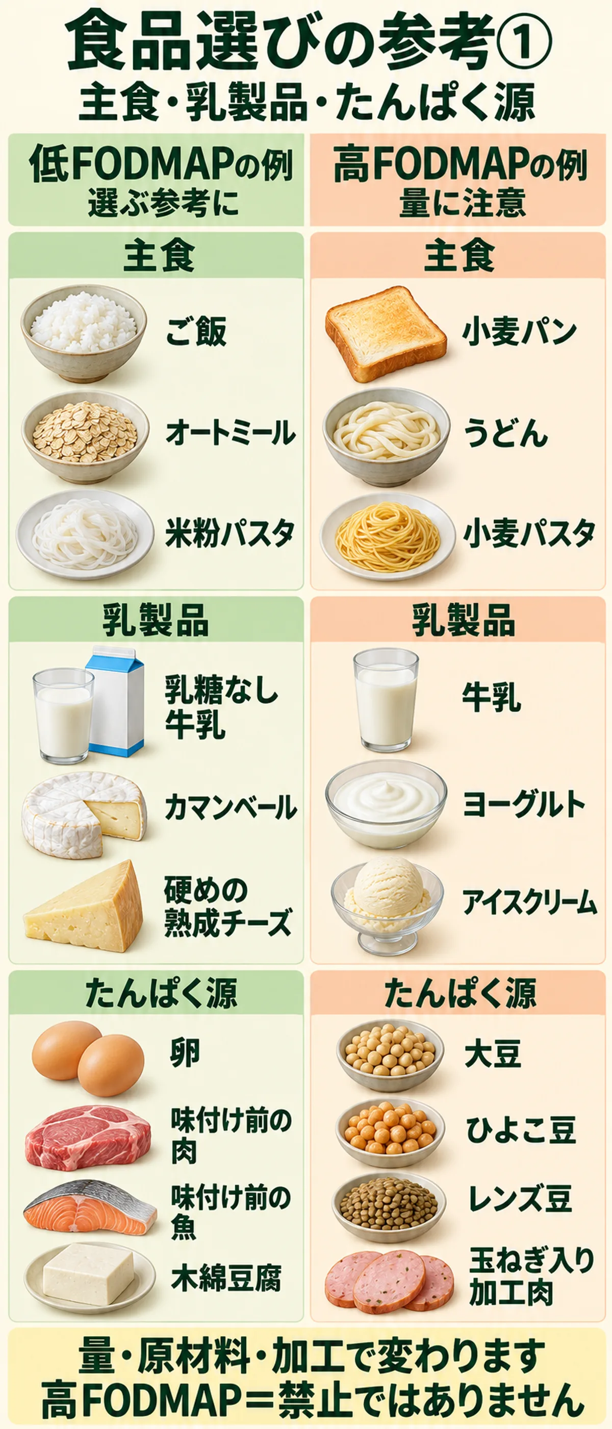 主食・乳製品・たんぱく源20種類の低FODMAPと高FODMAPの例。ご飯、乳糖なし牛乳、卵などと、小麦パン、牛乳、豆類などを比較。量・原材料・加工で変わり、高FODMAPは禁止を意味しない
